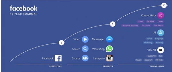 Facebooks Roadmap für die kommenden Jahre