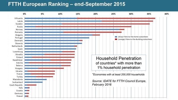 Europäisches Ranking für den FTTH-Ausbau