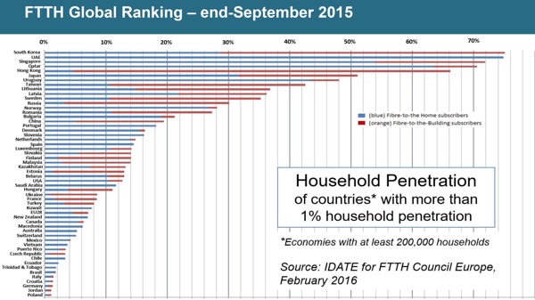 Weltweites Ranking für den FTTH-Ausbau