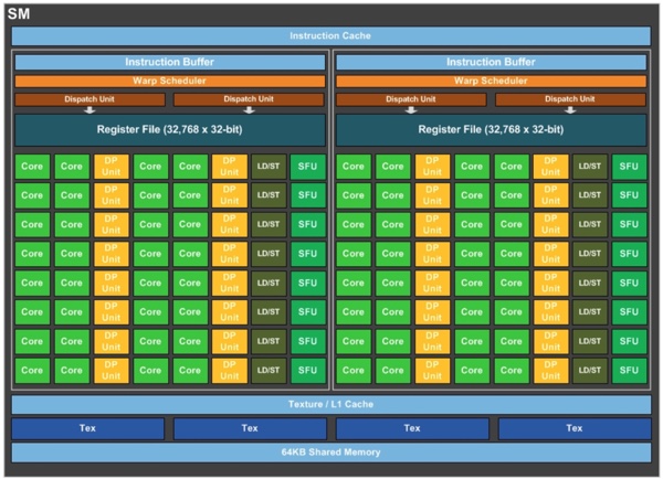 Blockdiagramm des Streaming Multiprocessors in der Pascal-Architektur