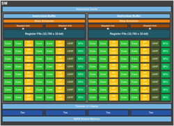 Blockdiagramm der GP100-GPU und der SMs