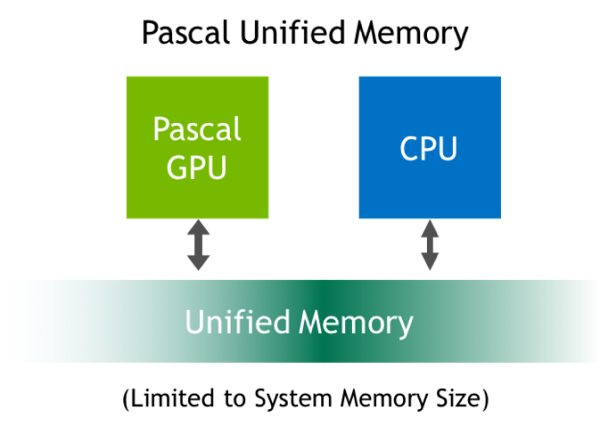 Unified Memory