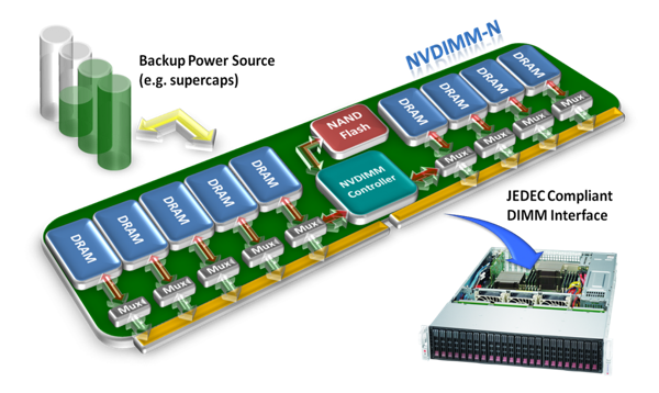 Funktionsprinzip von NVDIMM