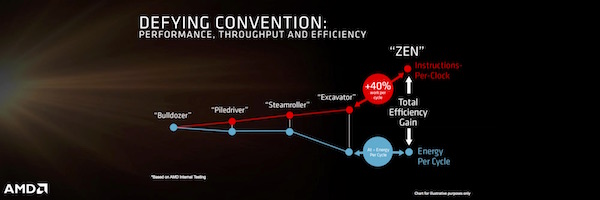 Präsentation zur neuen Zen-Architektur von AMD