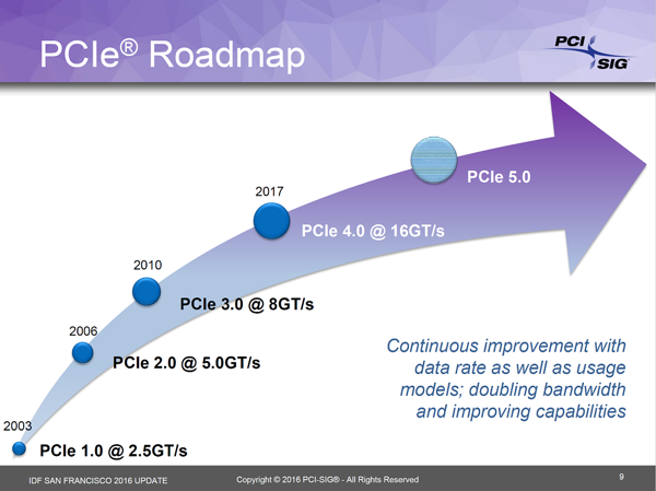 Roadmap zu den Standards von PCI-Express