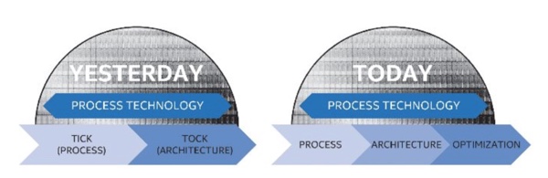 Intels Wechsel von Tick-Tock- auf Process-Architecture-Optimization-Rhythmus