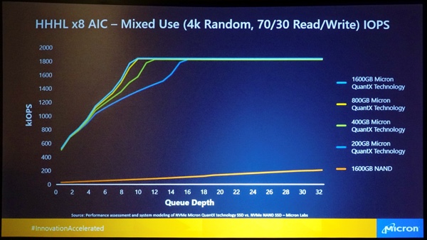 U.2- und HHHL-SSD von Micron mit 3D-XPoint-Speicher