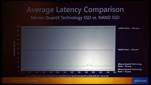 Latenzen der HHHL-SSD von Micron mit 3D-XPoint-Speicher