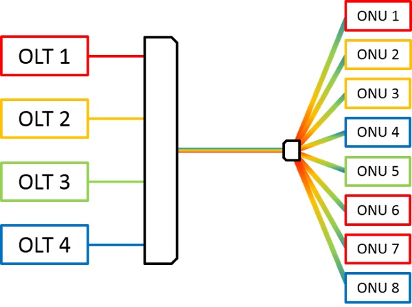 NG-PON2: Verschiedene Wellenlängen werden gebündelt und gemeinsam übertragen