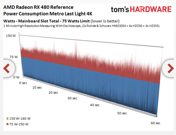 Analyse der Leistungsaufnahme der Radeon RX 480 am PCI-Express-Steckplatz durch Tomshardware