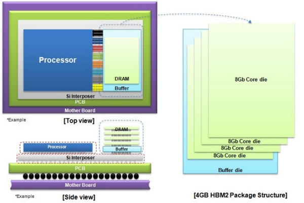 Struktur des HBM2-Speicherchips mit einer Kapazität von 8 GB