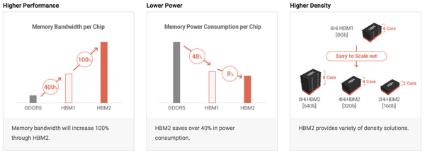 SKHynix und JEDEC spezifizieren HBM2