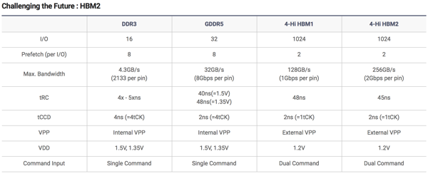 SKHynix und JEDEC spezifizieren HBM2