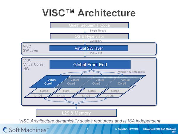 Soft Machines - VISC-Architektur