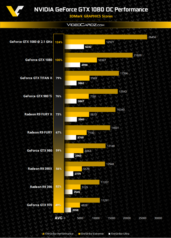 Futuremark-3DMark-Ergebnisse der GeForce GTX 1080