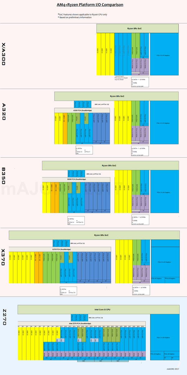 I/O-Ports und PCI-Express-Lanes - RYZEN-Chipsätze vs. Z270