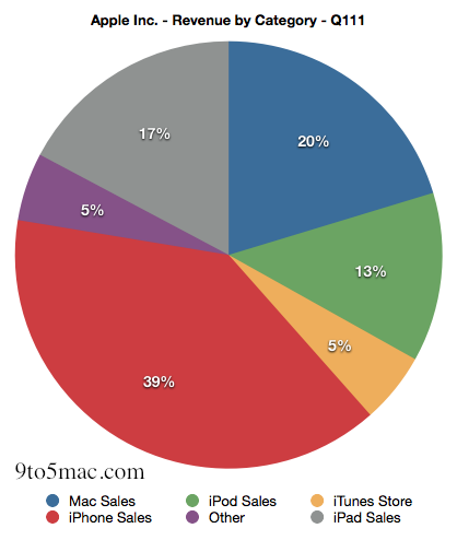 9to5mac_Q1-2011