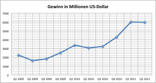 Apple-QuartalQ22011-Gewinn