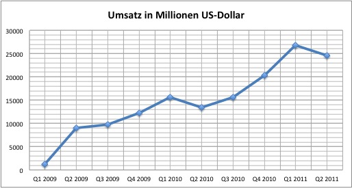 Apple-QuartalQ22011-Umsatz