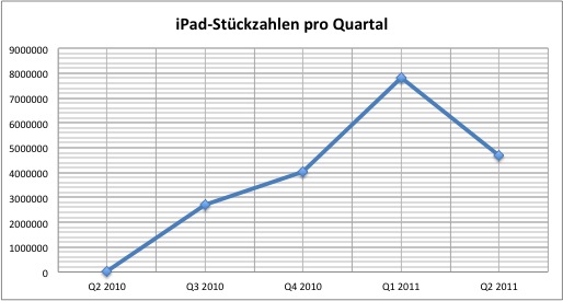 Apple-QuartalQ22011-iPad