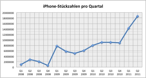 Apple-QuartalQ22011-iPhone