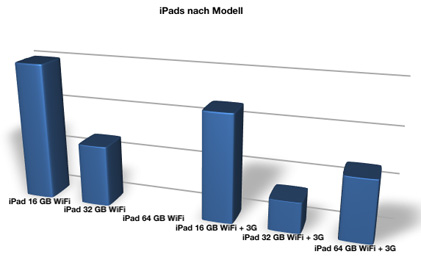 iPad_Diagramm_2