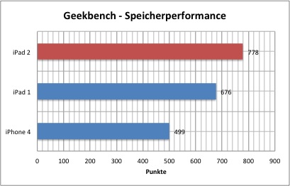 ipad2-bench-1