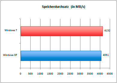 speicherdurchsatz