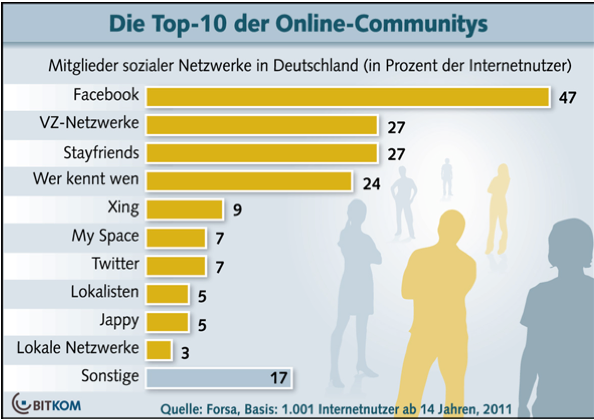 bitkom_facebook_50_prozent_deutsch