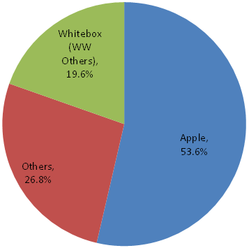 displaysearch_tablet_apple_whitboxes_q1_2011