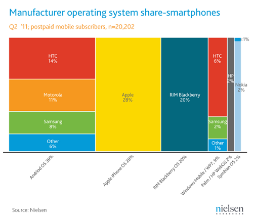 nielsen_marktanteile_jun11_usa_mobile