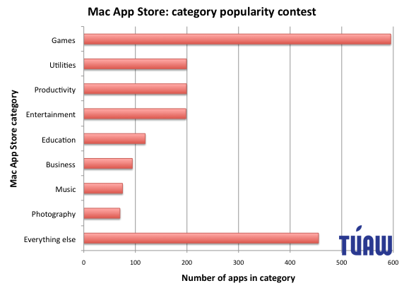 tuaw_macappstore_statistics-01