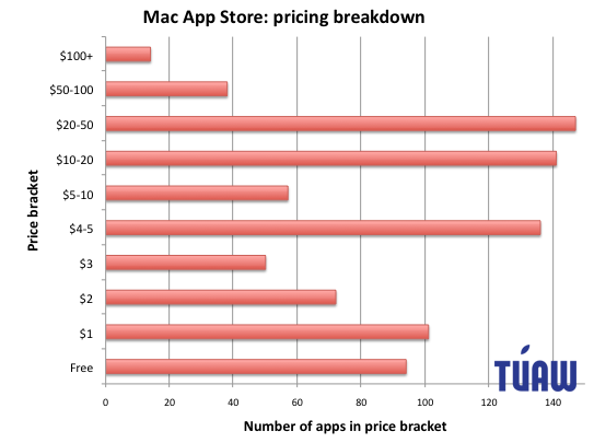 tuaw_macappstore_statistics-02