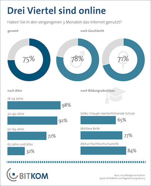 Bitkom: Internetnutzung in Deutschland