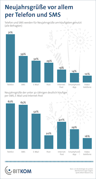 Bitkom Neujahrsgrüße per SMS, Email oder Telefon