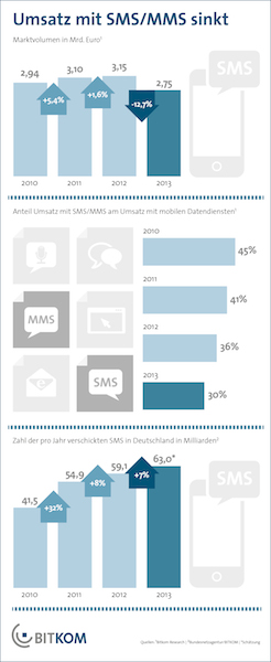 bitkom sms nutzung 2013 2