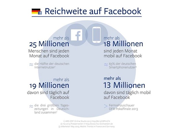 Facebook-Nutzung in Deutschland