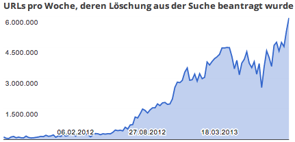 google loeschanfragen september13