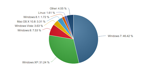 marketshare anteil windows 8.1 october13 k