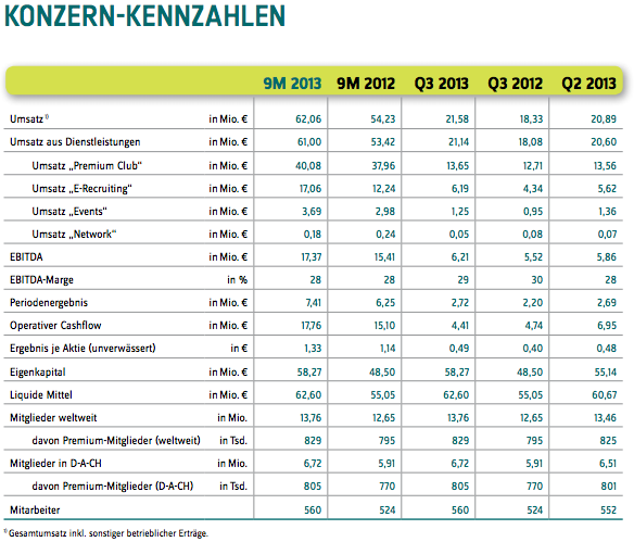 Xing Quartalsergebnis Q3 2013