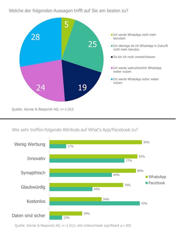 advise whatsapp studie k