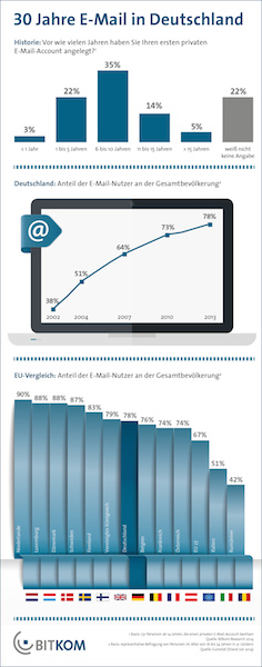 bitkom mail nutzung eu k