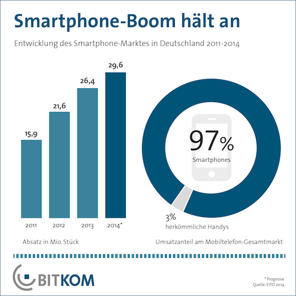 bitkom smartphone boom 2014 2