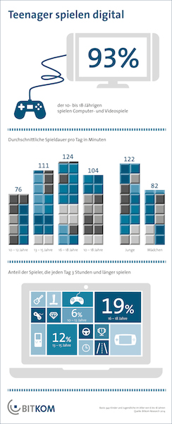 bitkom spieldeuer bei jugendlichen k