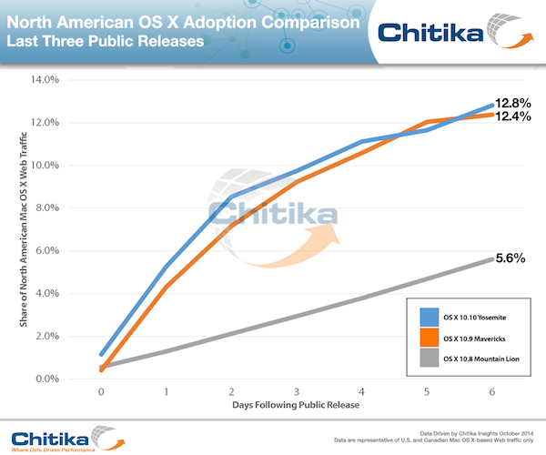 chitika yosemite verbreitung 1week k