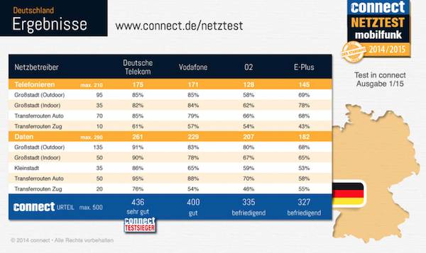 connect netztest14 k