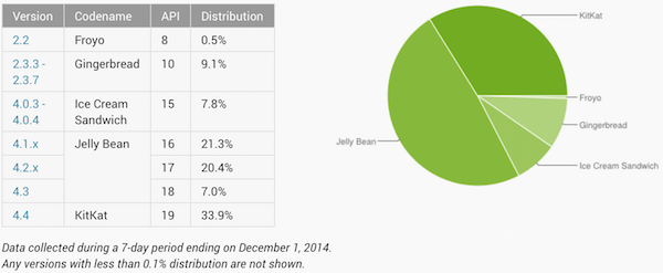 google android verteilung nov14 k