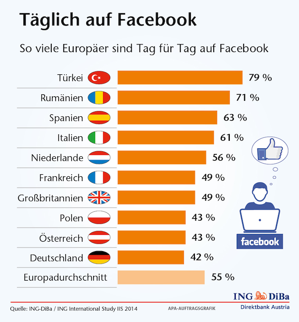 ingdbia facebook nutzung europa k