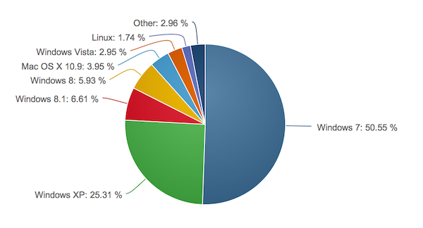 netapplications os marktanteile juni14 k