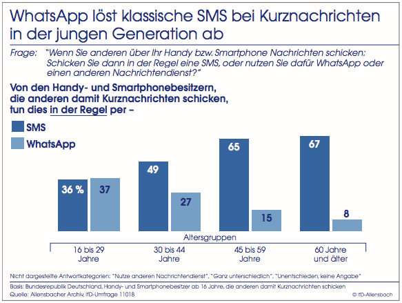 sms whats app dezember 2013 allensbach